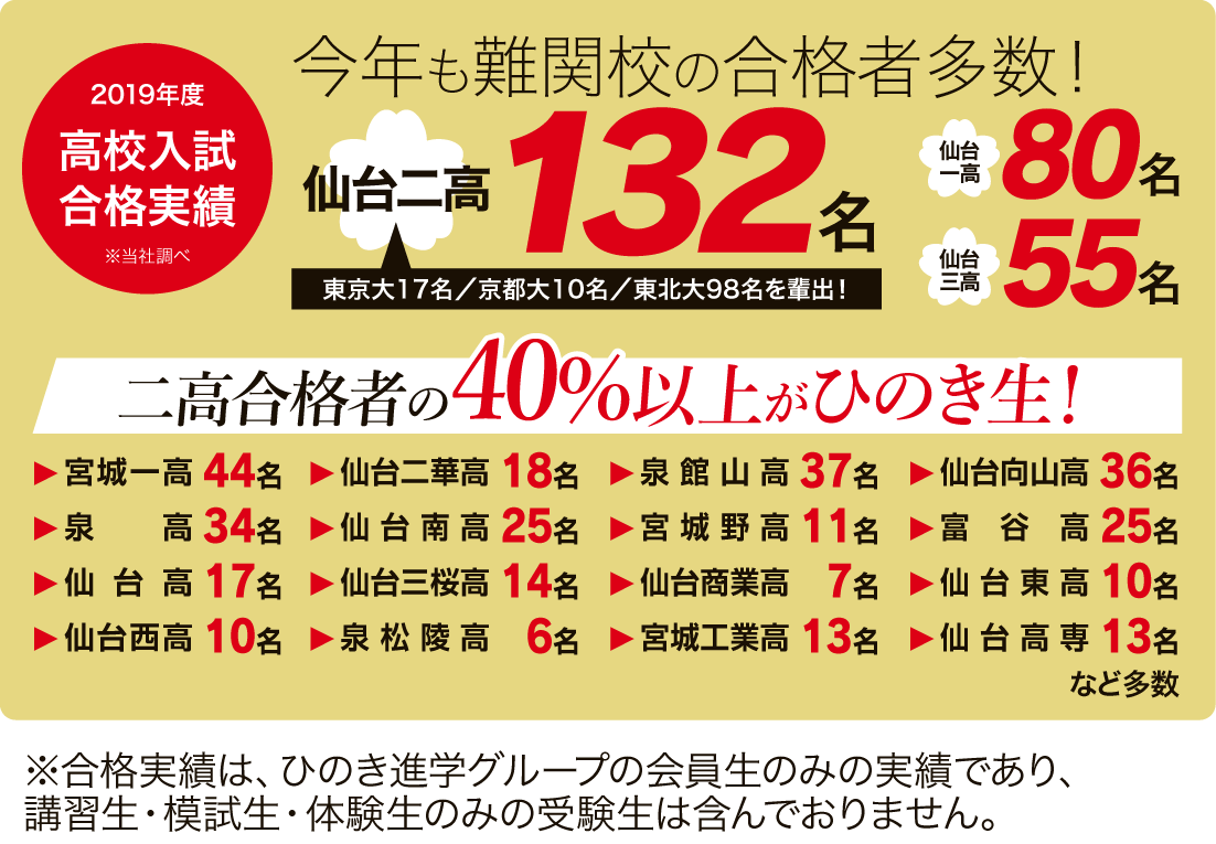宮城県最難関仙台二高合格者数No.1二高合格者の4割がひのき生！